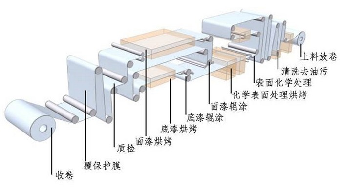 预辊涂工艺流程图.JPG